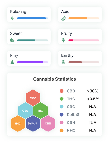 La tabella dei prodotti MamaMary Afghan Hash mostra una quantità di THC <0,5% e CBD >30%