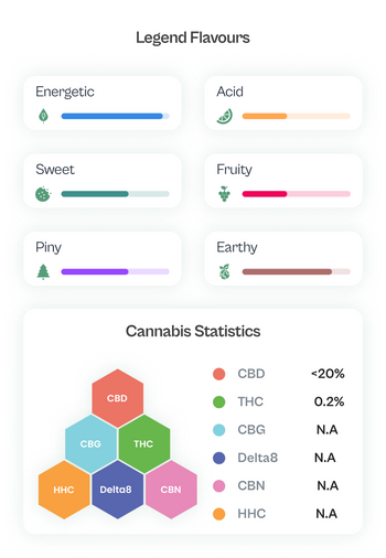 La tabella dei prodotti MamaMary Bubble Kush mostra una quantità di THC 0,2% e CBD <20%
