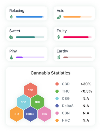 La tabella dei prodotti MamaMary cassata mostra una quantità di THC <0,5% e CBD >30%