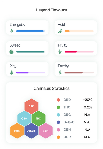 La tabella dei prodotti MamaMary cookies mostra una quantità di THC 0,2% e CBD <20%