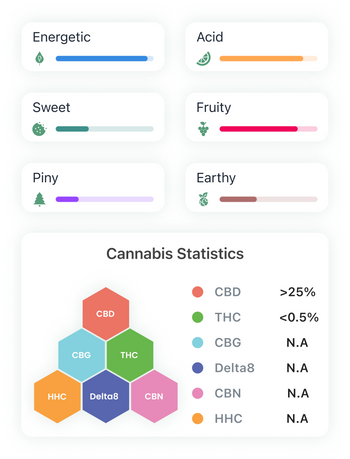 La tabella dei prodotti MamaMary gelato mostra una quantità di THC <0,5% e CBD >25%