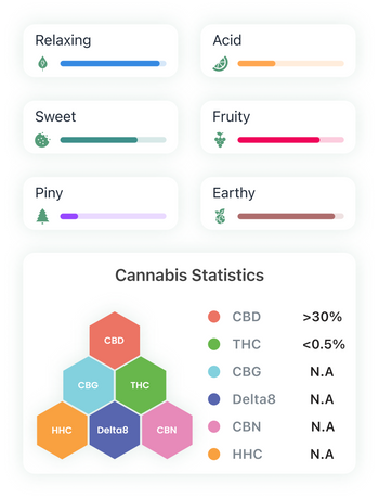 La tabella dei prodotti MamaMary Maroccan mostra una quantità di THC <0,5% e CBD >30%