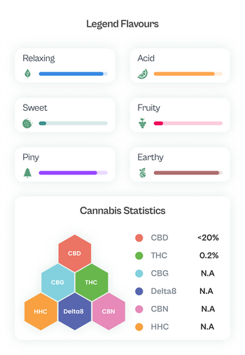La tabella dei prodotti MamaMary purple cheese mostra una quantità di THC 0,2% e CBD <20%