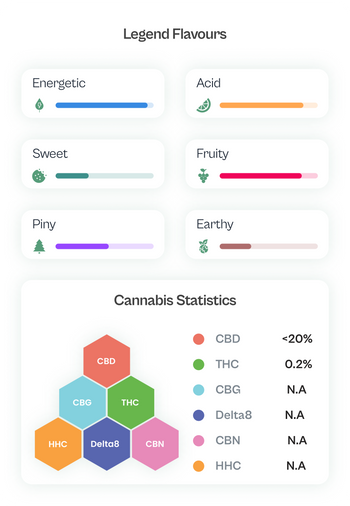 La tabella dei prodotti MamaMary skittlez mostra una quantità di THC 0,2% e CBD <20%