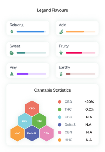 La tabella dei prodotti MamaMary space cake mostra una quantità di THC 0,2% e CBD <20%