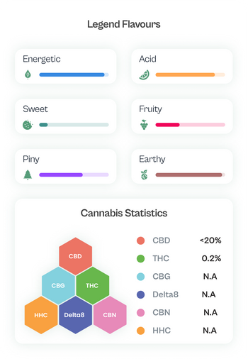 La tabella dei prodotti MamaMary spaghetti cheese mostra una quantità di THC 0,2% e CBD <20%