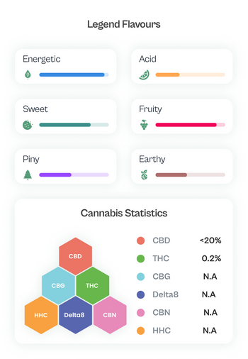 La tabella dei prodotti MamaMary strawberry mostra una quantità di THC 0,2% e CBD <20%