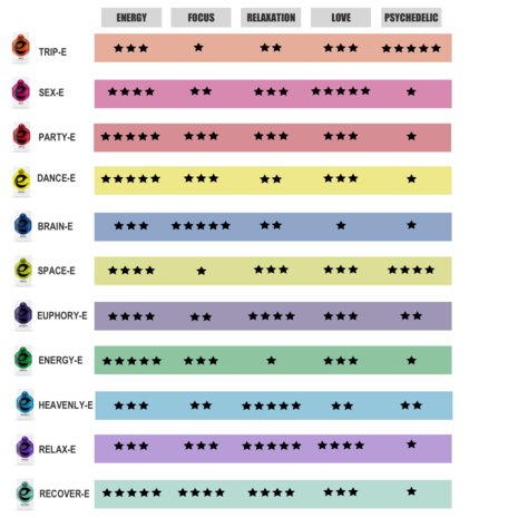 un grafico colorato che definisce l'intensità dei diversi livelli dei prodotti HappyCaps.